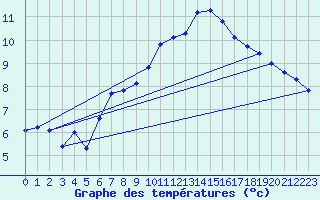 Courbe de tempratures pour Dole-Tavaux (39)