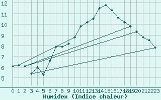 Courbe de l'humidex pour Dole-Tavaux (39)