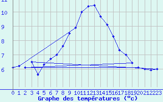 Courbe de tempratures pour Naluns / Schlivera