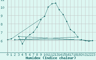 Courbe de l'humidex pour Naluns / Schlivera