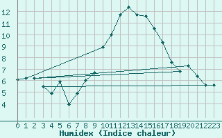 Courbe de l'humidex pour Milford Haven