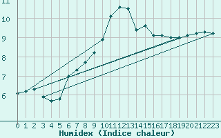 Courbe de l'humidex pour Metz (57)