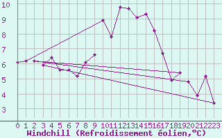 Courbe du refroidissement olien pour Grimentz (Sw)