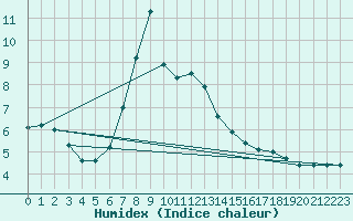 Courbe de l'humidex pour Ble - Binningen (Sw)