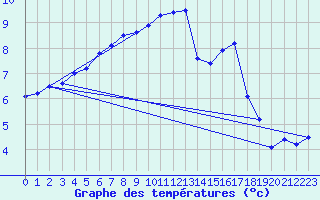 Courbe de tempratures pour Connerr (72)