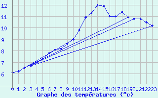 Courbe de tempratures pour Wilhelminadorp Aws