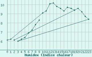 Courbe de l'humidex pour Svinoy Fyr