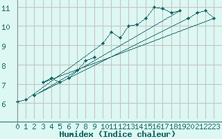 Courbe de l'humidex pour Gsgen