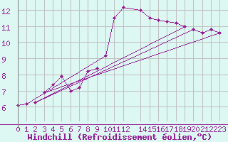 Courbe du refroidissement olien pour Roesnaes