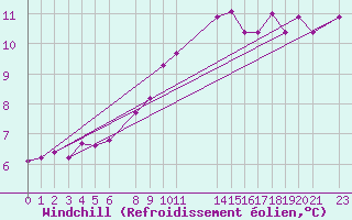 Courbe du refroidissement olien pour Sint Katelijne-waver (Be)