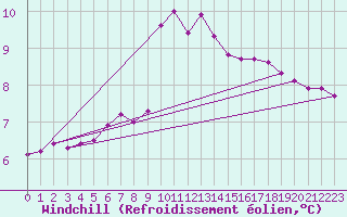 Courbe du refroidissement olien pour Luc-sur-Orbieu (11)