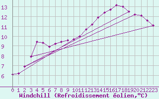 Courbe du refroidissement olien pour Montredon des Corbires (11)
