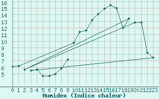 Courbe de l'humidex pour Lige Bierset (Be)