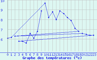 Courbe de tempratures pour Villarrodrigo