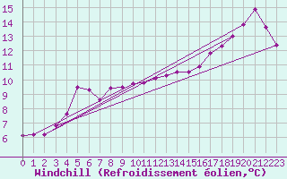 Courbe du refroidissement olien pour San Vicente de la Barquera