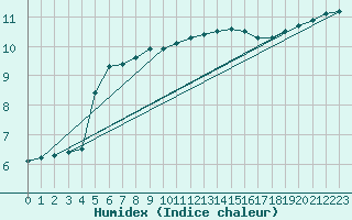 Courbe de l'humidex pour Lorient (56)