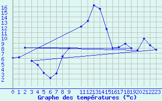 Courbe de tempratures pour Wels / Schleissheim