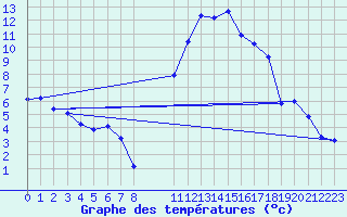 Courbe de tempratures pour Saint-Haon (43)