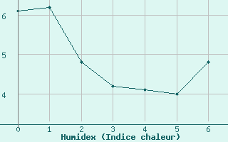 Courbe de l'humidex pour Warth