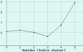 Courbe de l'humidex pour Hupsel Aws