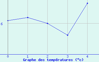 Courbe de tempratures pour Hupsel Aws