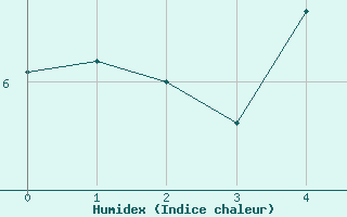 Courbe de l'humidex pour Hupsel Aws