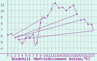 Courbe du refroidissement olien pour Brize Norton