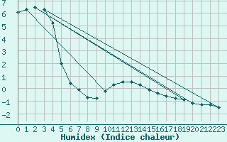 Courbe de l'humidex pour Bad Hersfeld