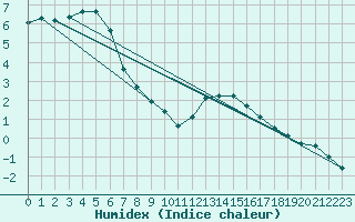 Courbe de l'humidex pour Messstetten