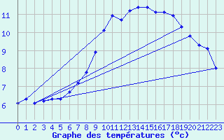 Courbe de tempratures pour Schpfheim