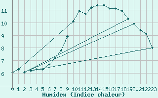 Courbe de l'humidex pour Schpfheim