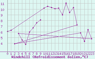 Courbe du refroidissement olien pour Brasov