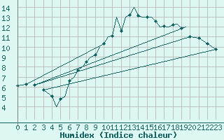 Courbe de l'humidex pour Braunschweig