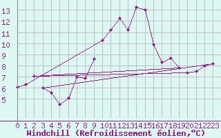 Courbe du refroidissement olien pour Offenbach Wetterpar