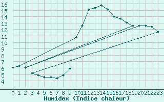 Courbe de l'humidex pour Bordeaux (33)