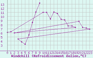 Courbe du refroidissement olien pour Roncesvalles