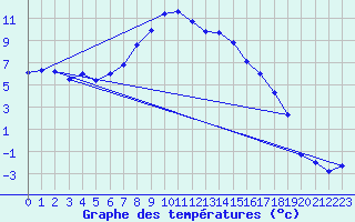 Courbe de tempratures pour Grimentz (Sw)