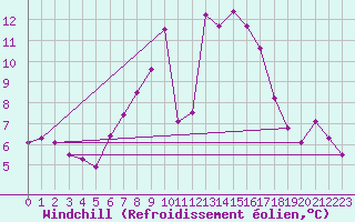 Courbe du refroidissement olien pour Mullingar