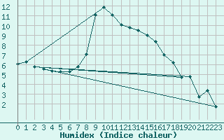 Courbe de l'humidex pour Deutschlandsberg