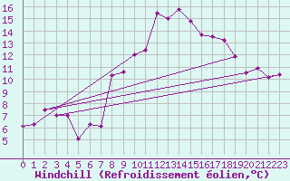 Courbe du refroidissement olien pour Bad Salzuflen