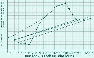 Courbe de l'humidex pour Altomuenster-Maisbru