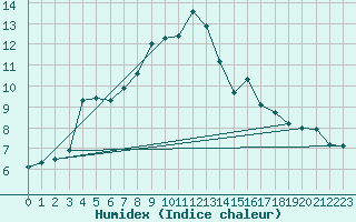 Courbe de l'humidex pour Valley