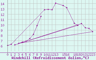 Courbe du refroidissement olien pour Ulrichen