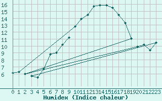 Courbe de l'humidex pour Moenichkirchen