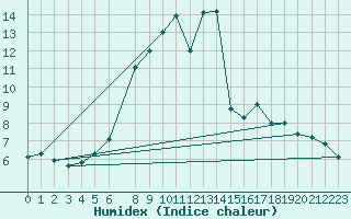 Courbe de l'humidex pour Hano