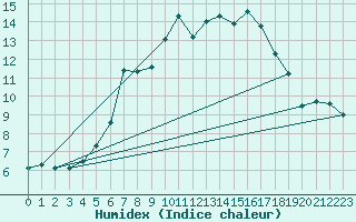 Courbe de l'humidex pour Pribyslav