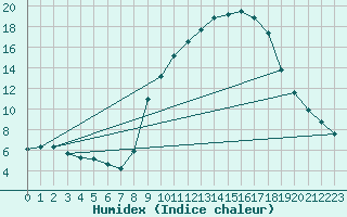 Courbe de l'humidex pour Bouligny (55)