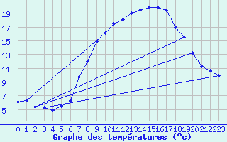 Courbe de tempratures pour Bergn / Latsch