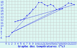 Courbe de tempratures pour Elgoibar