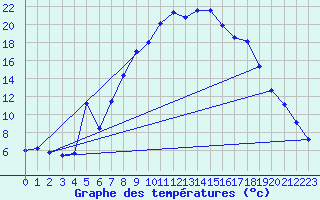 Courbe de tempratures pour Schaerding